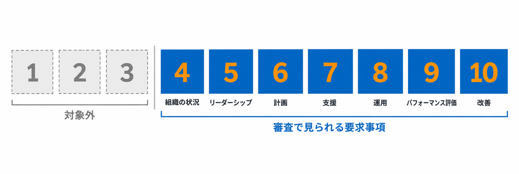 要求事項は7つ|箇条4から10まで