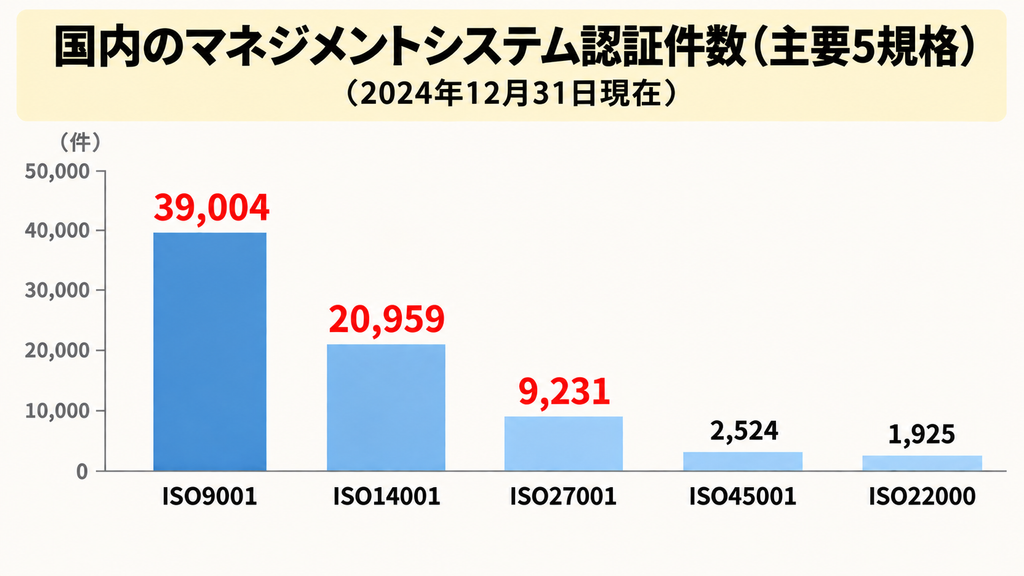 国内のマネジメントシステム認証件数の棒グラフ。ISO9001が39,004件、ISO14001が20,959件、ISO27001が9,231件で上位3規格が突出している