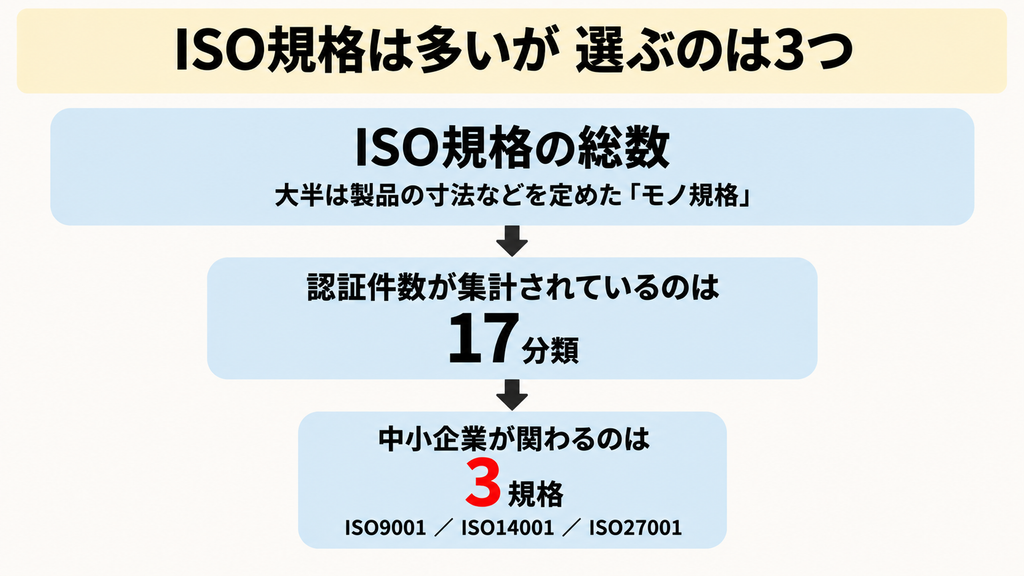 ISO規格の絞り込みを示す図。ISO規格の総数から、認証件数が集計されている17分類、さらに中小企業が関わる3規格へと範囲が狭まることを表している