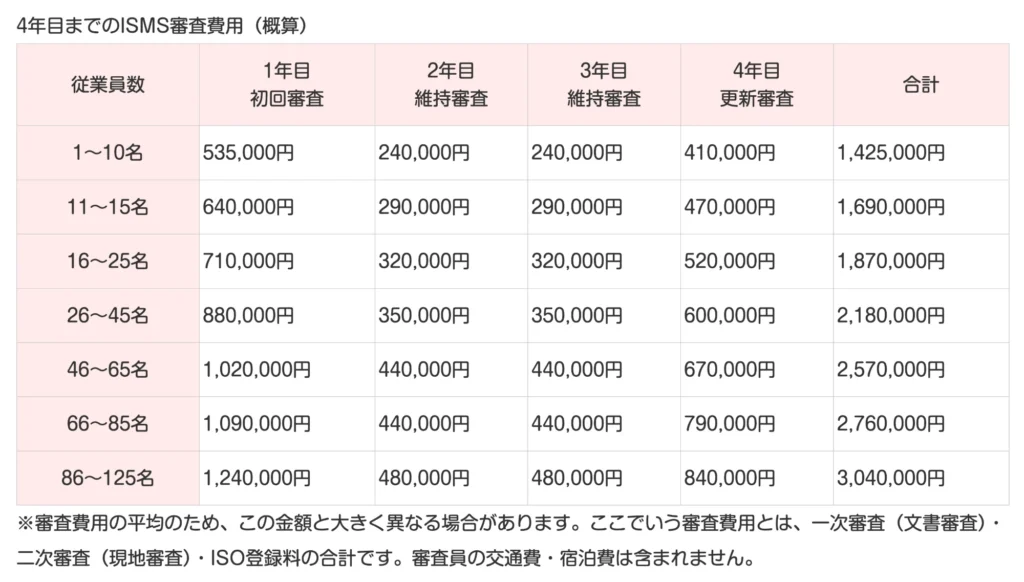 認証パートナーが公開する従業員数別のISMS審査費用（1年目の初回審査から4年目の更新審査まで）
